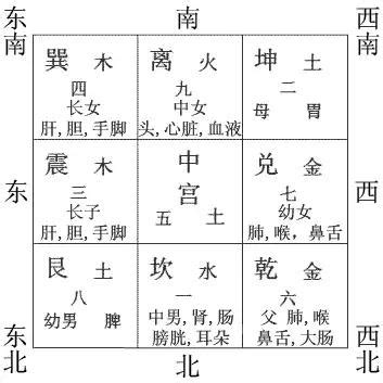 房子中心 風水|風水入門：如何確定房屋的九宮位